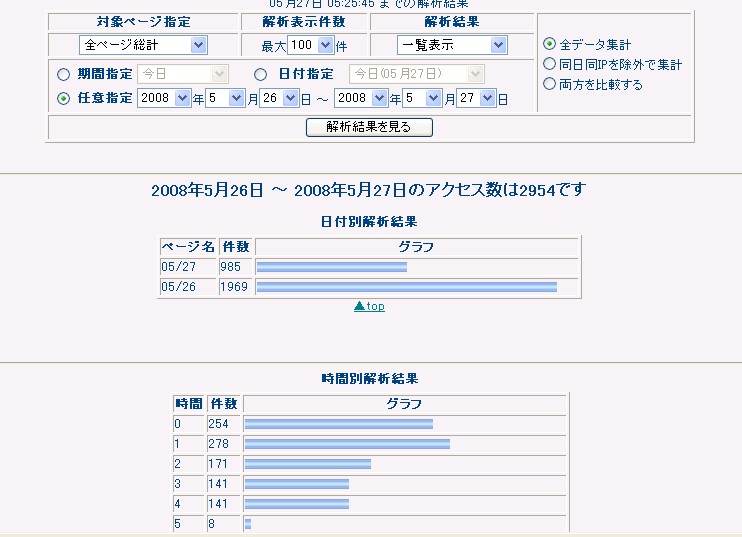 半日で3000アクセス