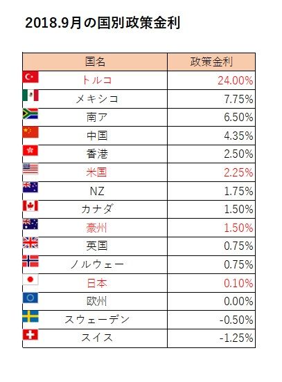 各国 政策 金利