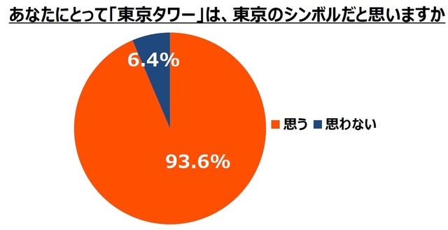 あなたにとって「東京タワー」は、東京のシンボルだと思いますか