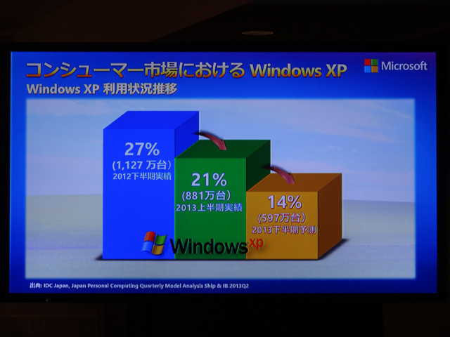サポート終了期限までにPCのWindows XP率10%切りの目標は達成できるか?【デジ通】