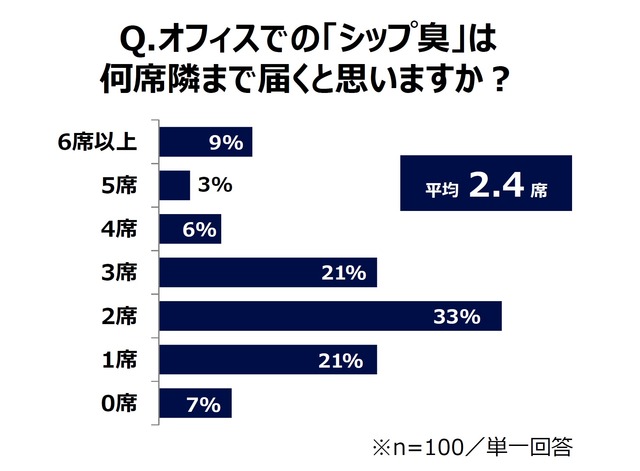 グラフ5