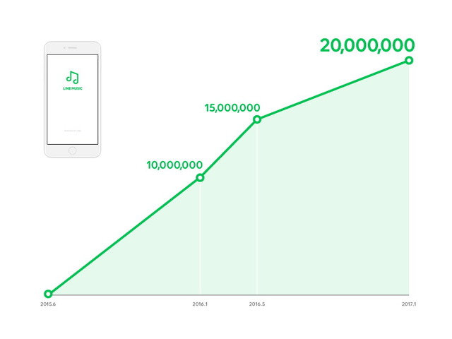 LINE MUSIC_2000万DL突破