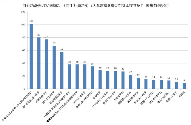 自分が頑張っている時に（若手から）調査結果グラフ