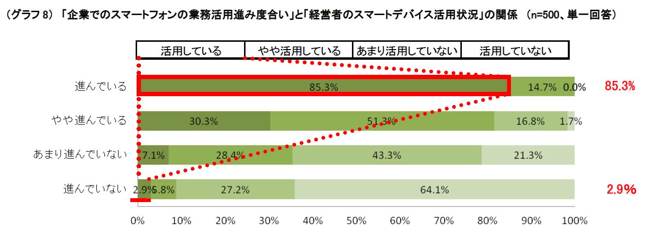 企業の成長にはスマートデバイス活用が不可欠! デバイス活用企業の6割超が成長企業09