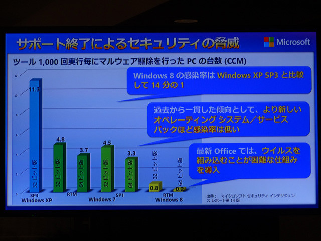 サポート終了期限までにPCのWindows XP率10%切りの目標は達成できるか?【デジ通】