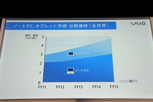 VAIO Duo 11の開発コンセプトが明らかに!赤羽執行役員と下野統括部長が語る、新VAIOの戦略