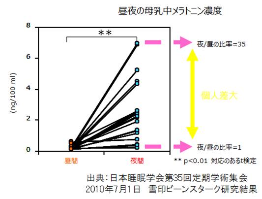 昼夜の母乳中メラトニン濃度グラフ