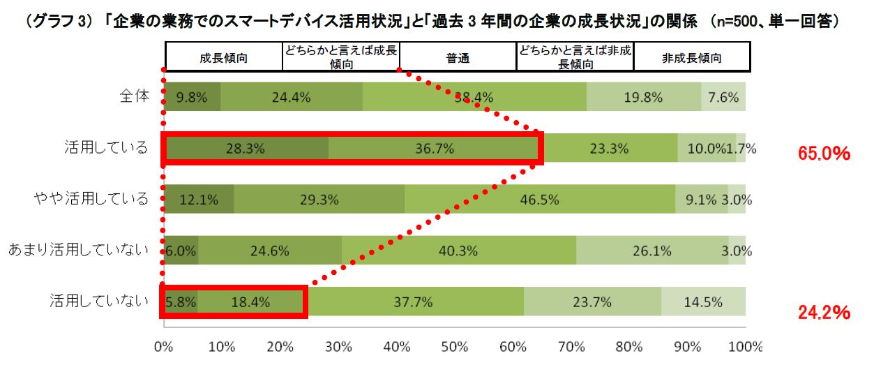 企業の成長にはスマートデバイス活用が不可欠! デバイス活用企業の6割超が成長企業04