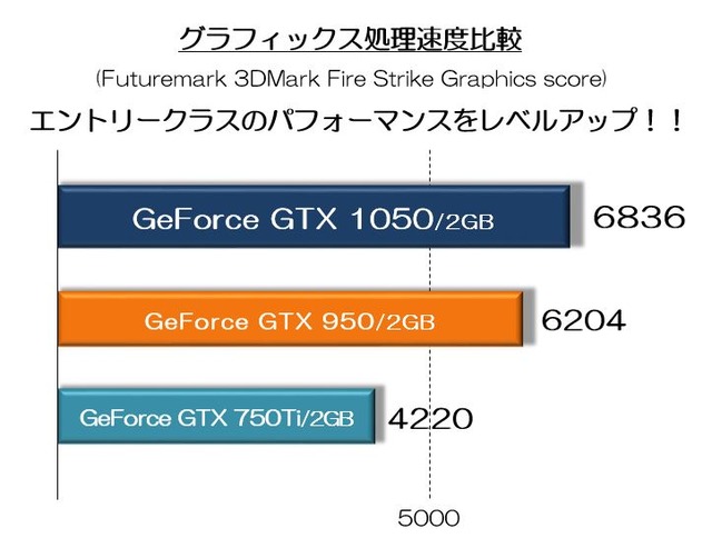 GeForce GTX1050ベンチマークグラフ
