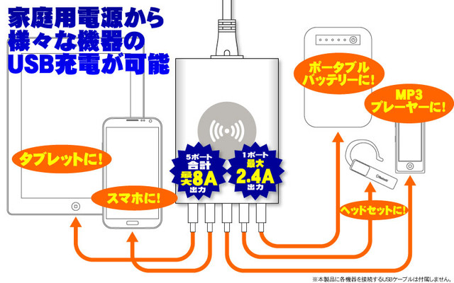 1ポートでは最大2.4A、5ポートの合計が8Aを超えない範囲で充電が可能。