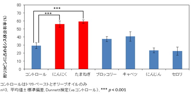 図1．野菜がリコピンのシス体への構造変化に与える影響