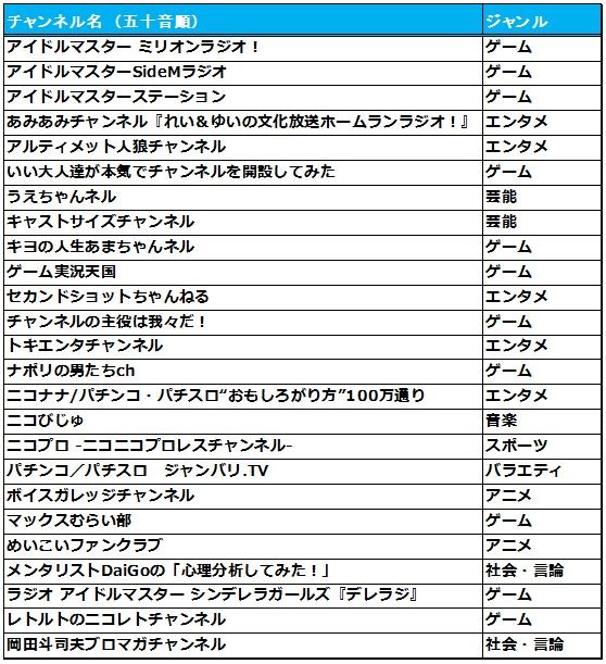 [ニコニコチャンネル]有料登録者数上位50チャンネル一覧①