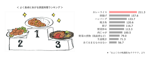 ranking_kateiryori