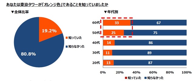 東京タワーがオレンジ色であることを知っていましたか