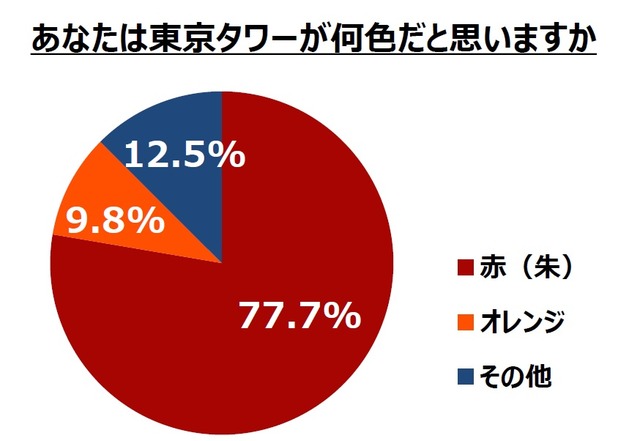 あなたは東京タワーが何色だと思いますか＋