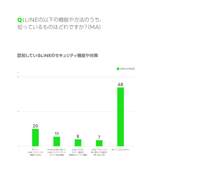 LINEセキュリティ機能対策認知度