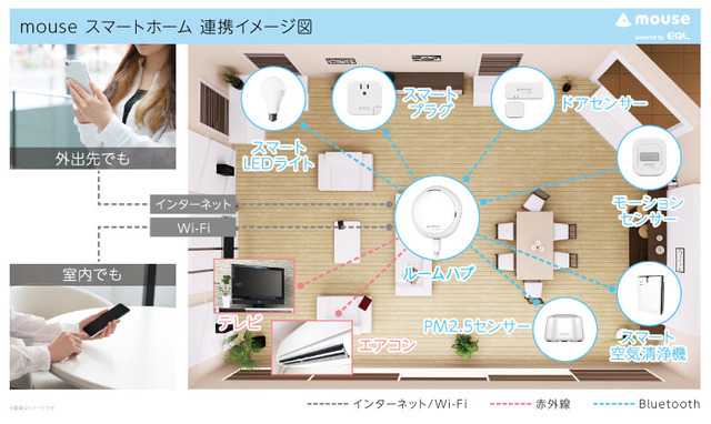 mouseスマートホーム_連携イメージ図