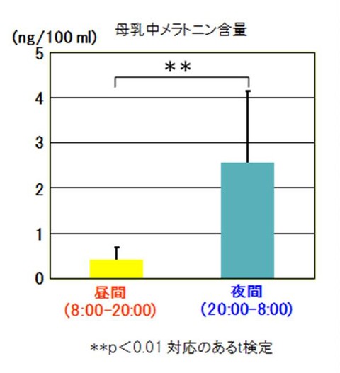 母乳中メラトニン含量グラフ