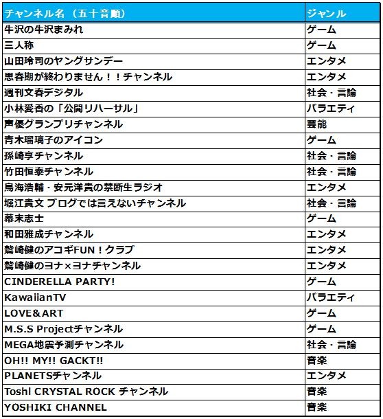 [ニコニコチャンネル]有料登録者数上位50チャンネル一覧②