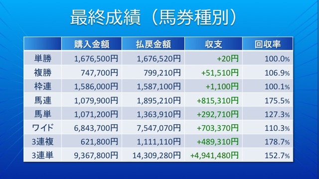 最終成績_馬券種別