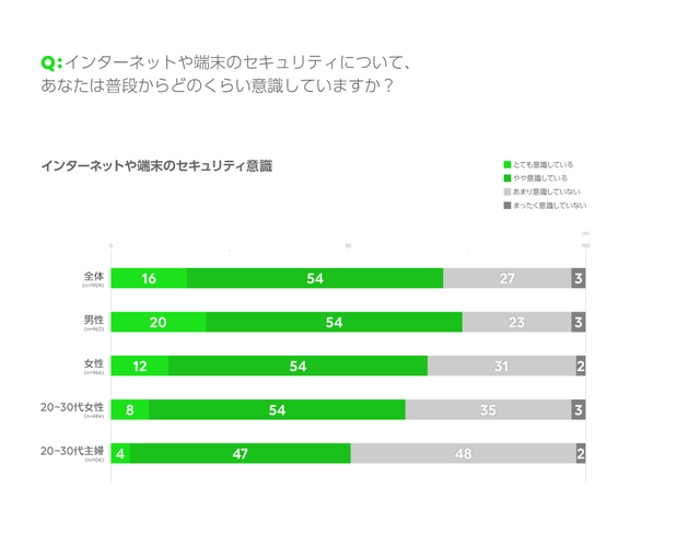普段のセキュリティ意識