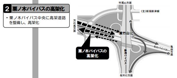 バイパス高架