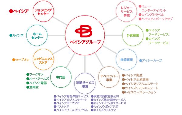 ベイシア
