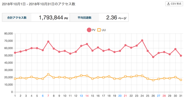 10月PV