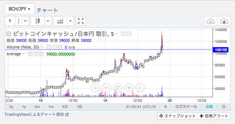 おまけ扱いだったビットコインキャッシュ（BCH）が11万円を突破
