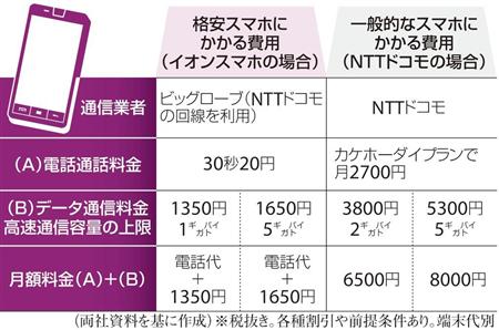 格安スマホ