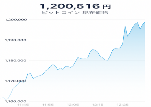 【速報】ビットコインさん、120万円を突破ｗｗｗｗ