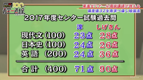 【悲報】青学を目指している田村淳さんのセンター過去問の点数がこちら。学歴コンプどころかただのバカだった