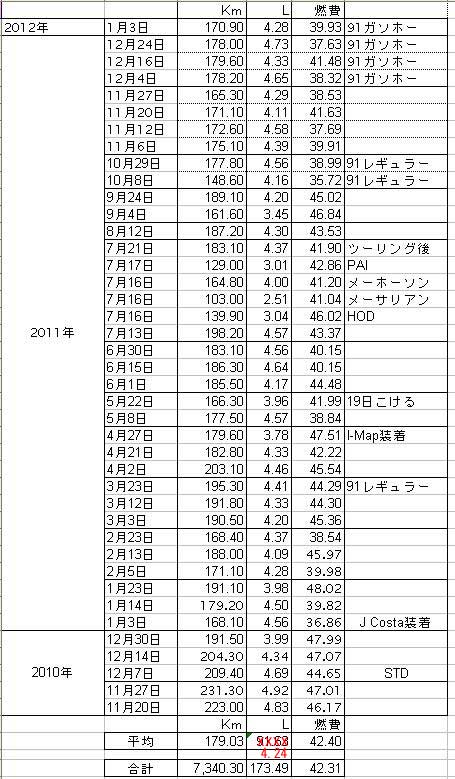 PCX 燃費