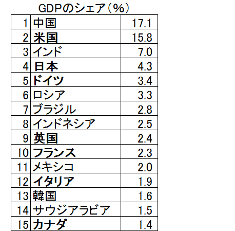 GDPのシェア