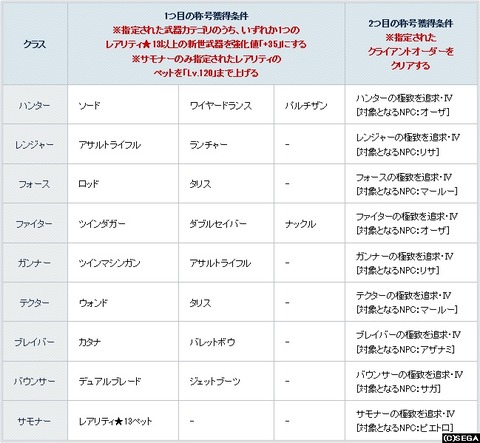 クラスレベル80解放条件
