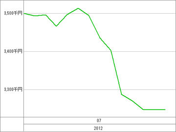 20120719_資産グラフ