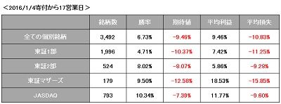 2016年17日の期間上昇率(修正後)