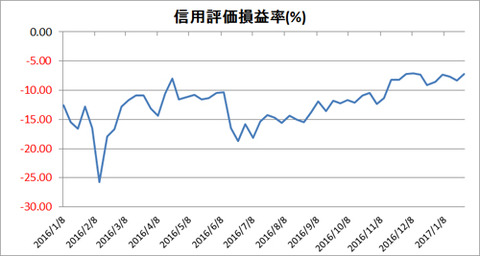 信用評価損益率(1年)
