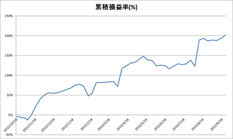 20130924累積損益率