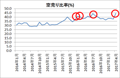 空売り比率20160509_20170407