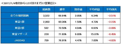 2017年17日の期間上昇率(修正後)