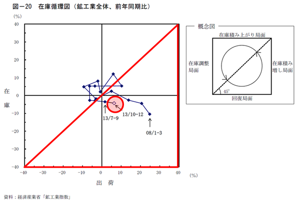 2013_10-12在庫循環図
