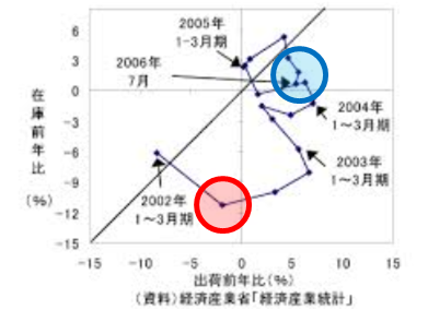 2002_2Qと2006_2Q在庫循環図