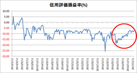 信用評価損益率(2013_2017年)