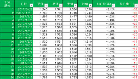TOPIX_2017下落順位