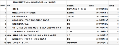 52年振りの大珍事 なんと2017年度の興行収入ベスト10に｢夏公開の日本映画｣が一本もない!