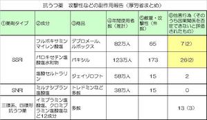 抗うつ薬 攻撃性
