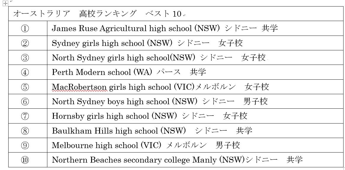 australia rankings