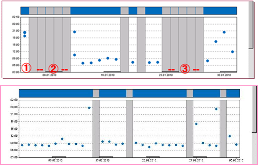adherence curves
