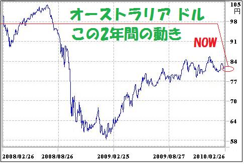 オーストラリアドル為替 格安 日本語教師養成講座